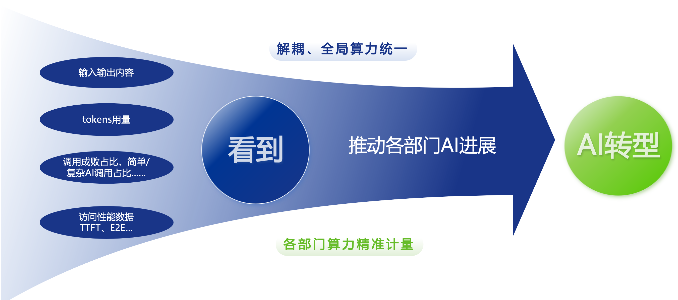 全局算力统一